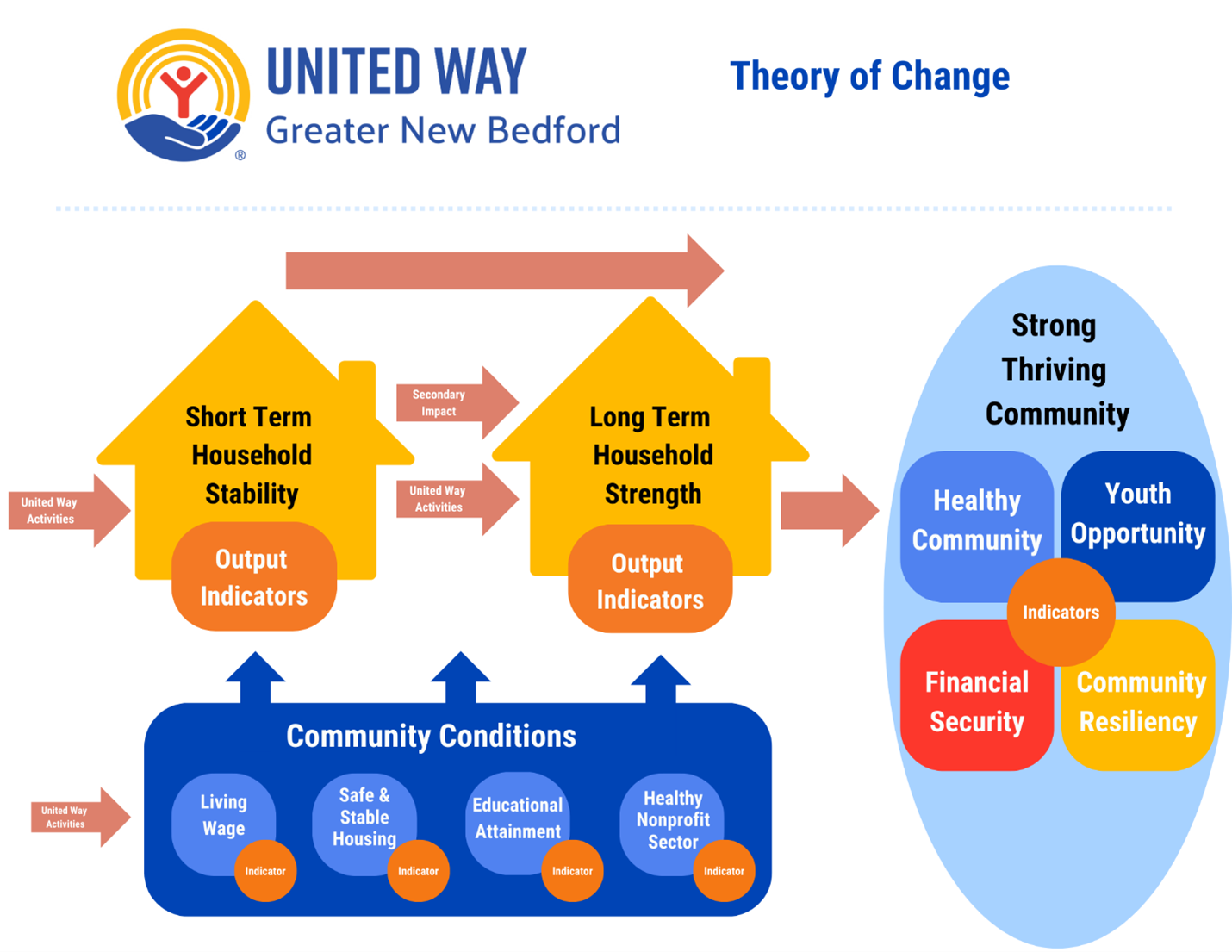 Theory of change